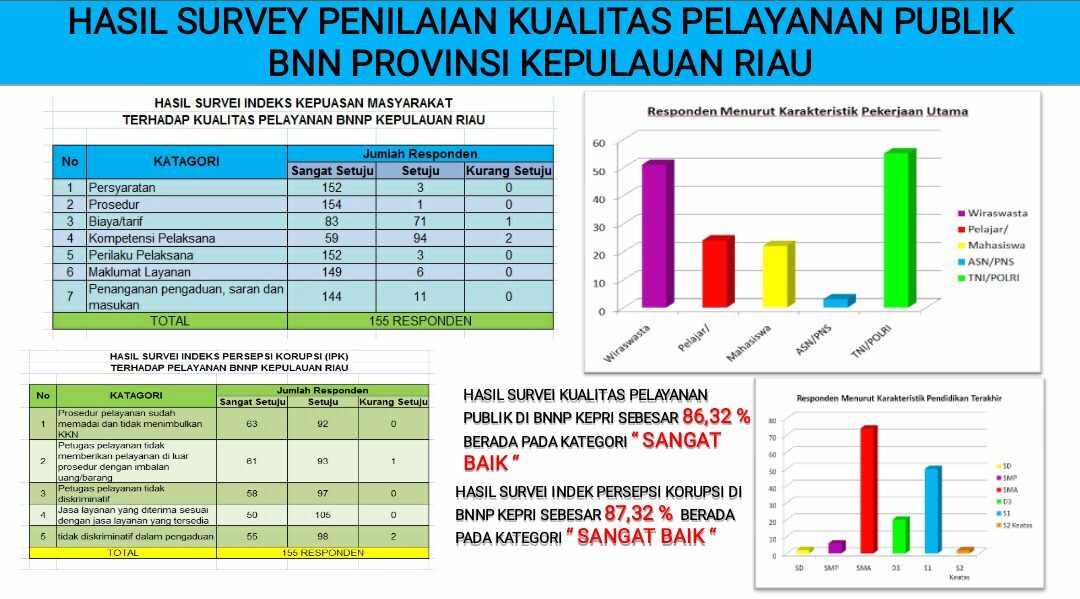 Survey Kualitas Pelayanan di BNNP Kepri Survey Kualitas Pelayanan di BNNP Kepri