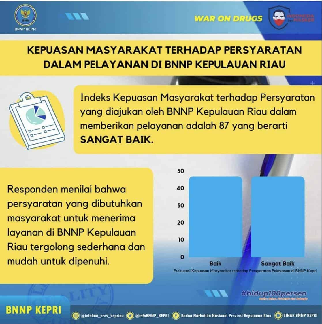 Kepuasan Masyarakat Terhadap Persyaratan dalam Pelayanan di BNNP Kepulauan Riau Kepuasan Masyarakat Terhadap Persyaratan dalam Pelayanan di BNNP Kepulauan Riau