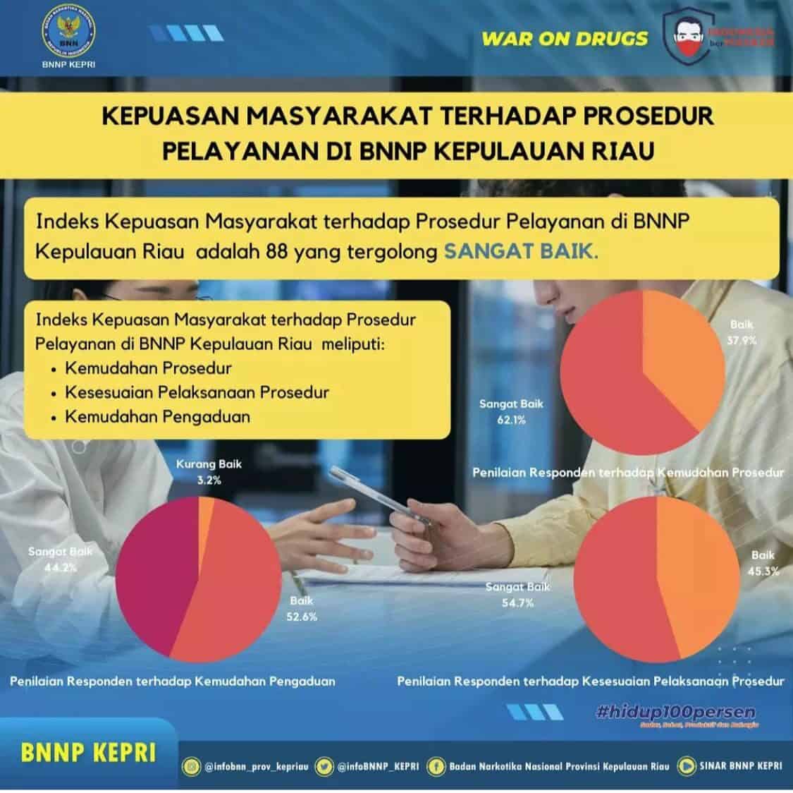 Kepuasan Masyarakat Terhadap Prosedur Pelayanan di BNNP Kepulauan Riau Kepuasan Masyarakat Terhadap Prosedur Pelayanan di BNNP Kepulauan Riau