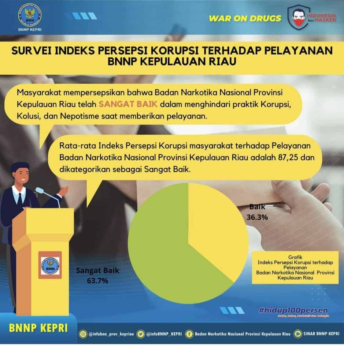 Survey Indeks Persepsi Korupsi Terhadap Pelayanan BNNP Kepulauan Riau Survey Indeks Persepsi Korupsi Terhadap Pelayanan BNNP Kepulauan Riau