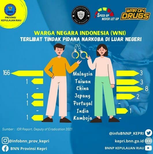WNI yang Terlibat Tindak Pidana Narkoba di Luar Negeri WNI yang Terlibat Tindak Pidana Narkoba di Luar Negeri