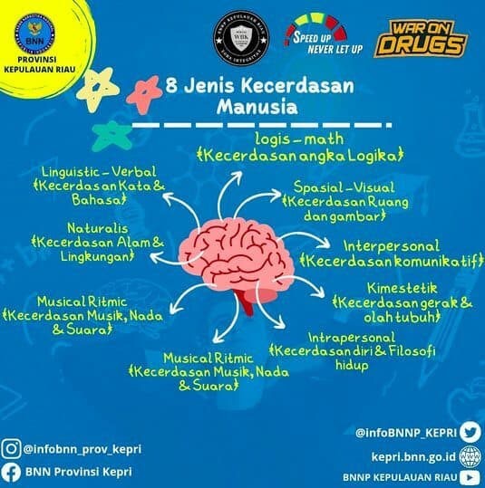 8 Jenis Kecerdasan Manusia 8 Jenis Kecerdasan Manusia