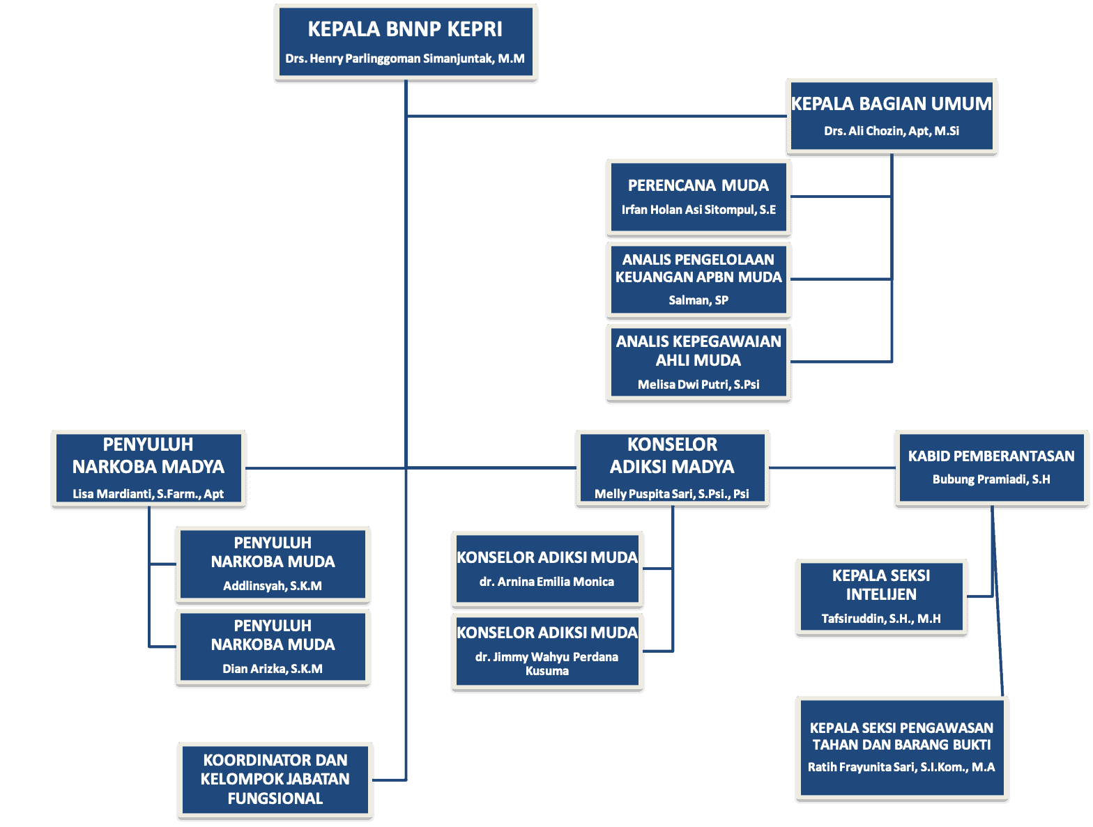 Struktur Organisasi