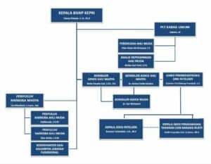 Struktur Organisasi